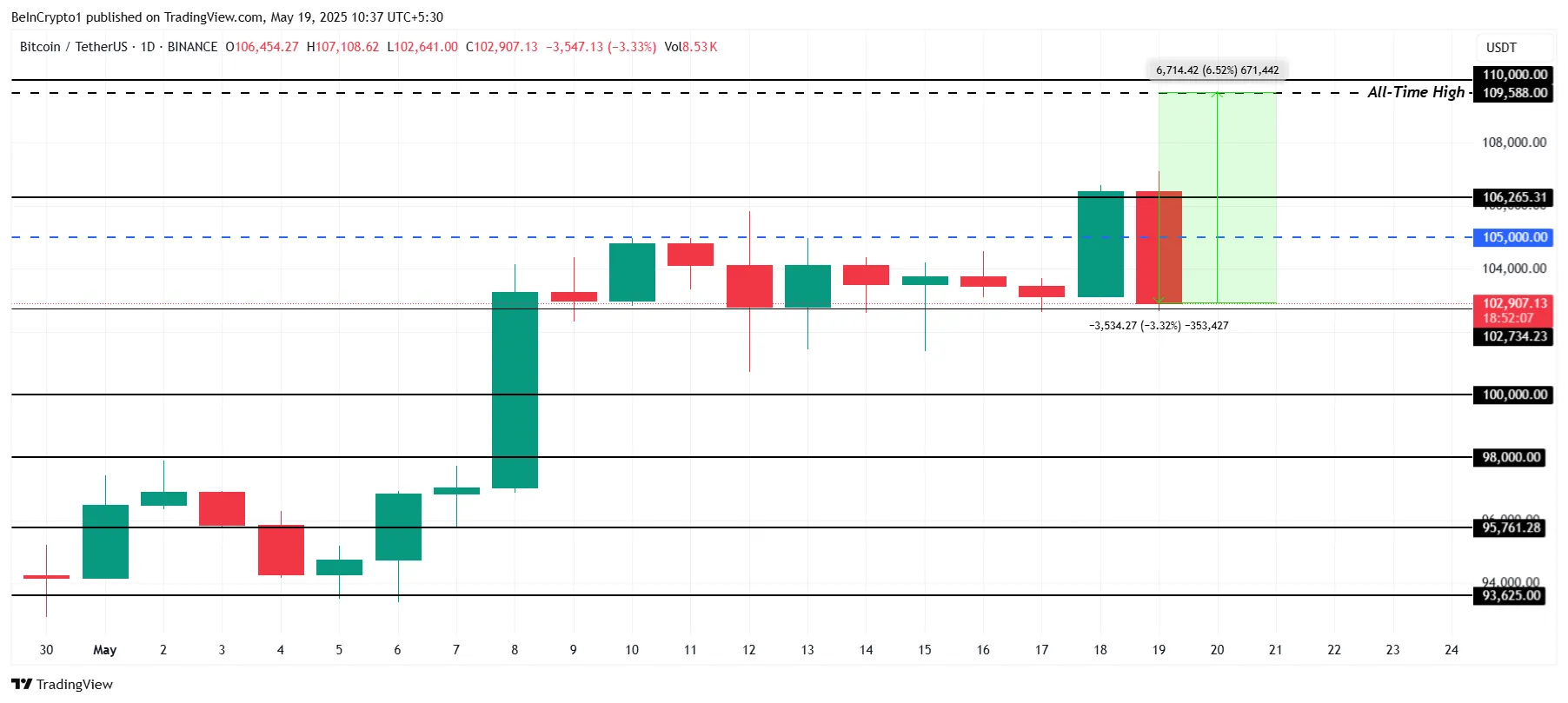 Bitcoin Price Analysis