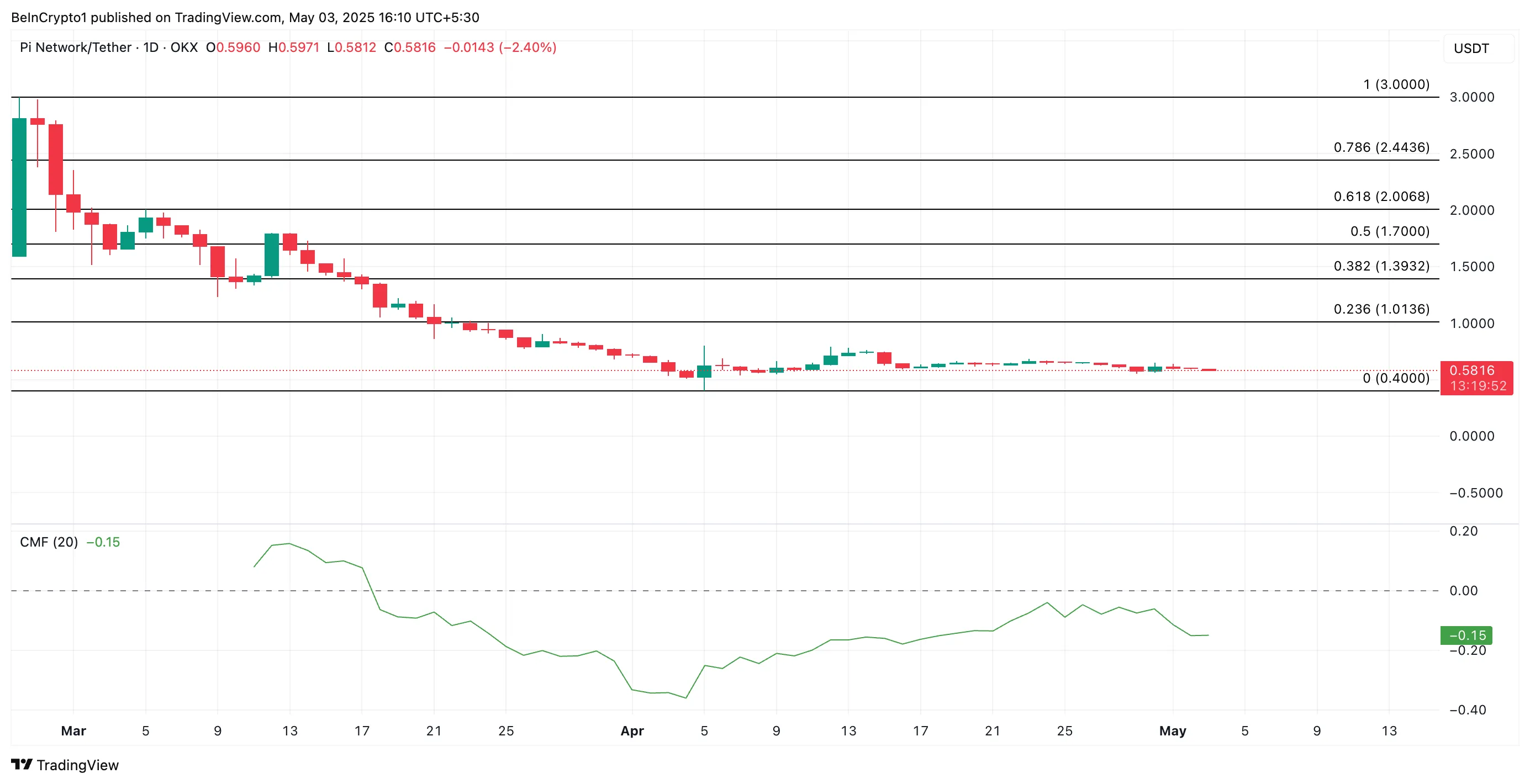 PI Price Analysis.
