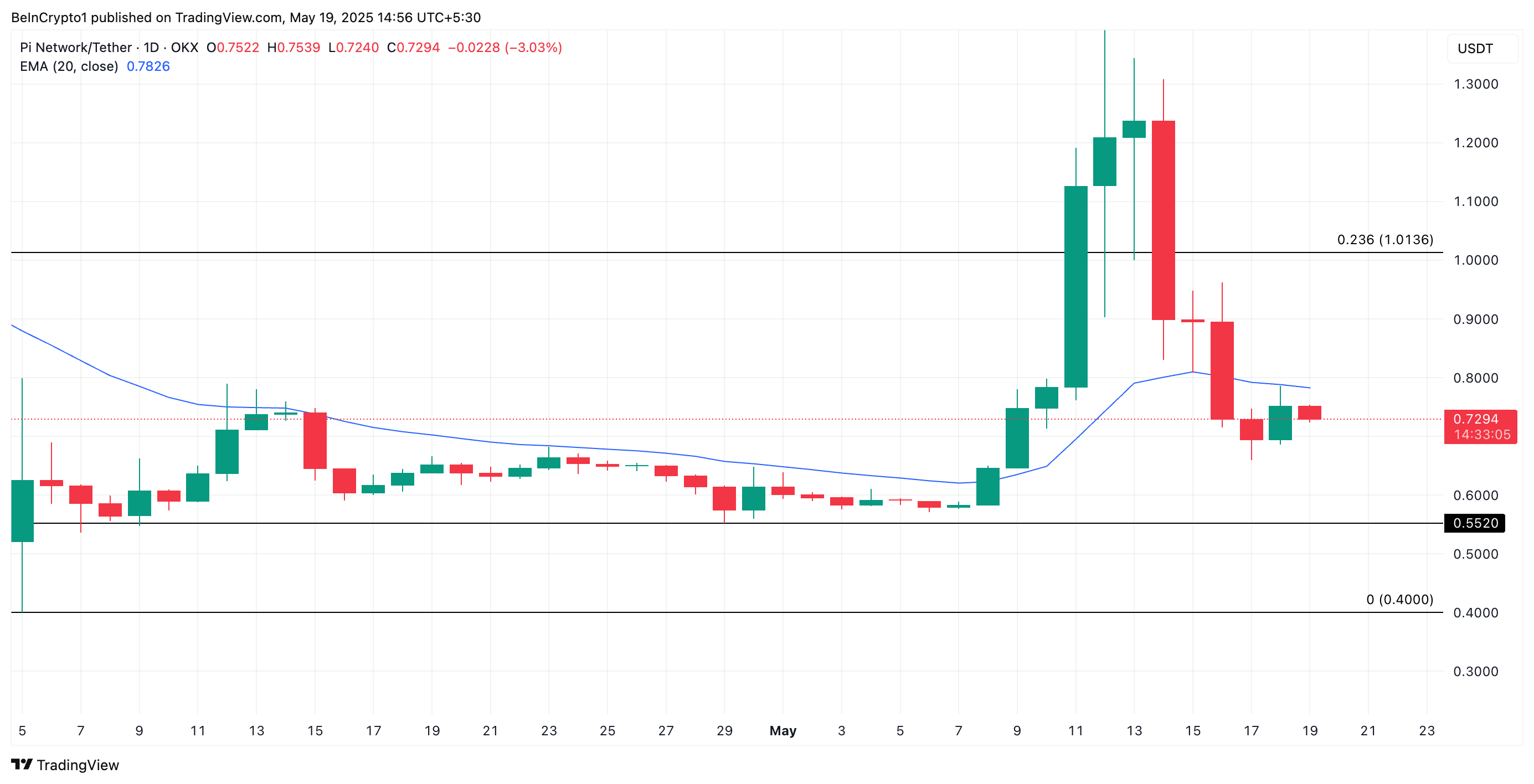 PI Price Analysis