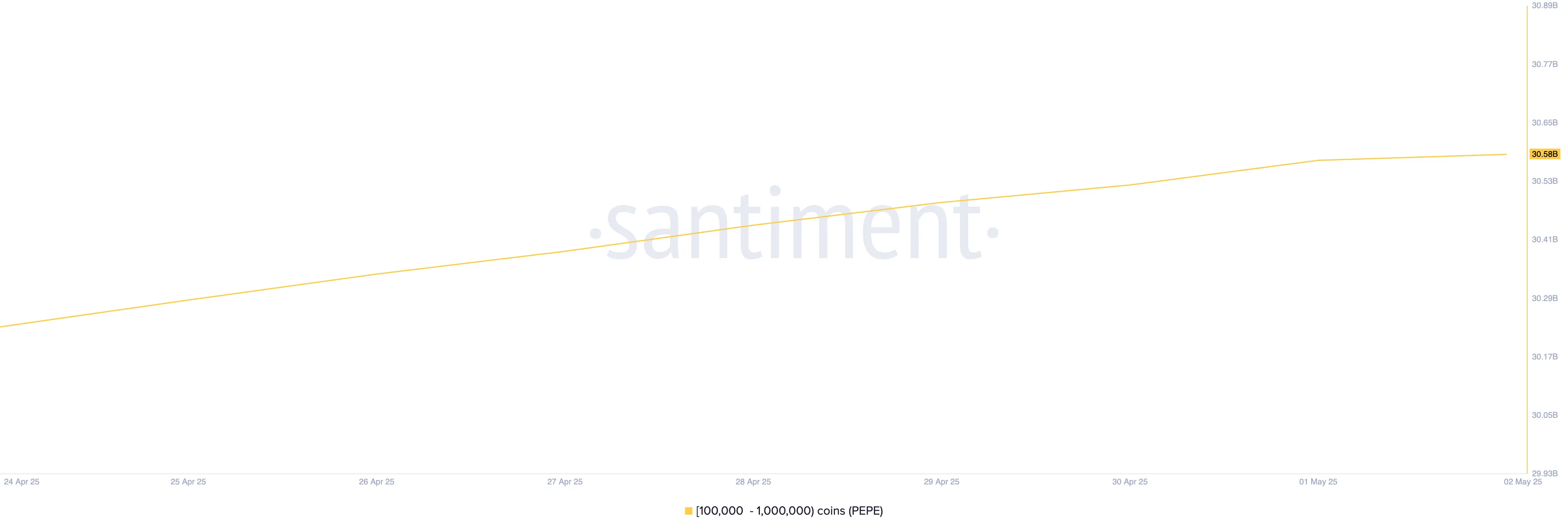 PEPE Whale Activity.