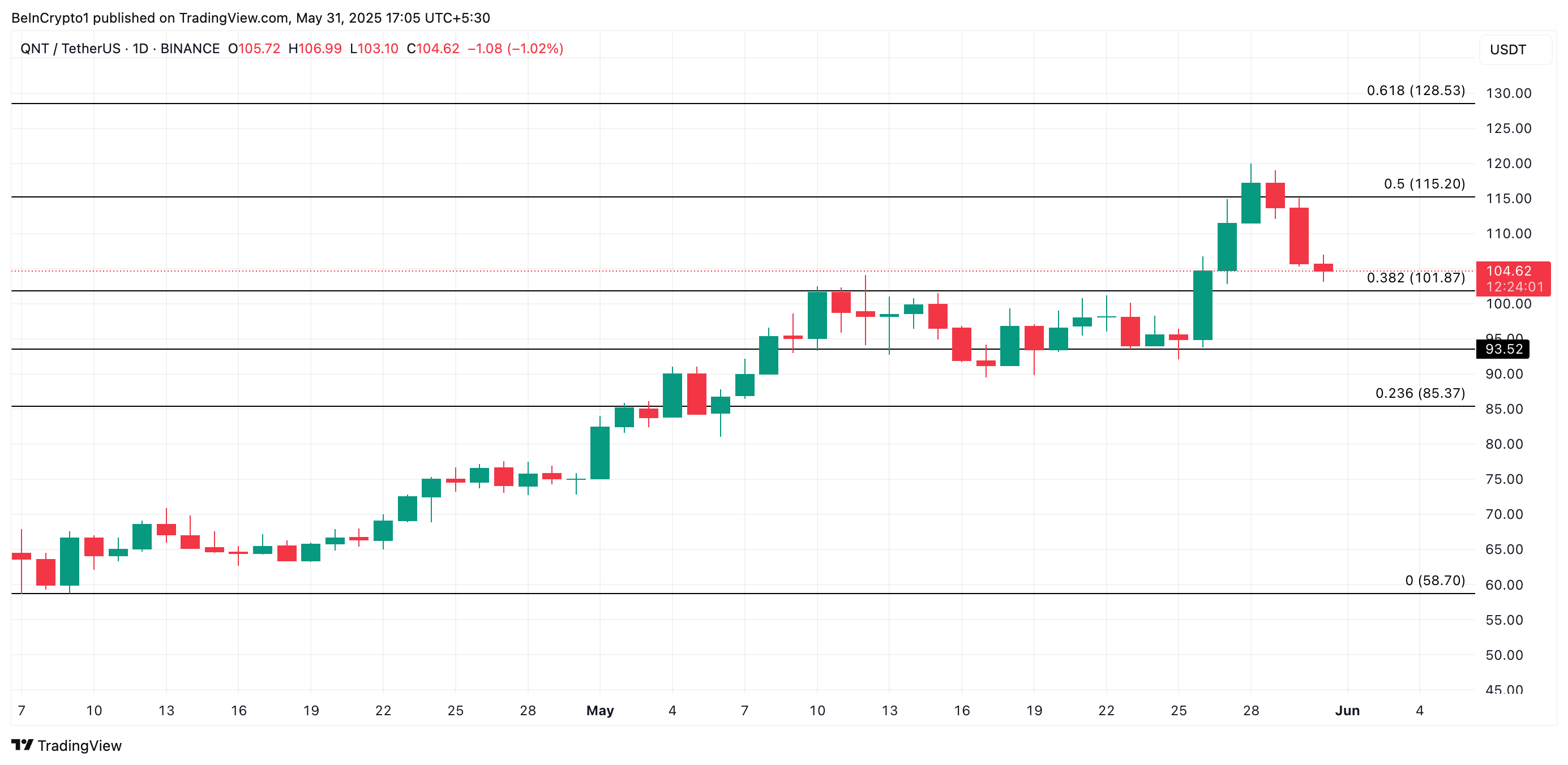 QNT Price Analysis. 