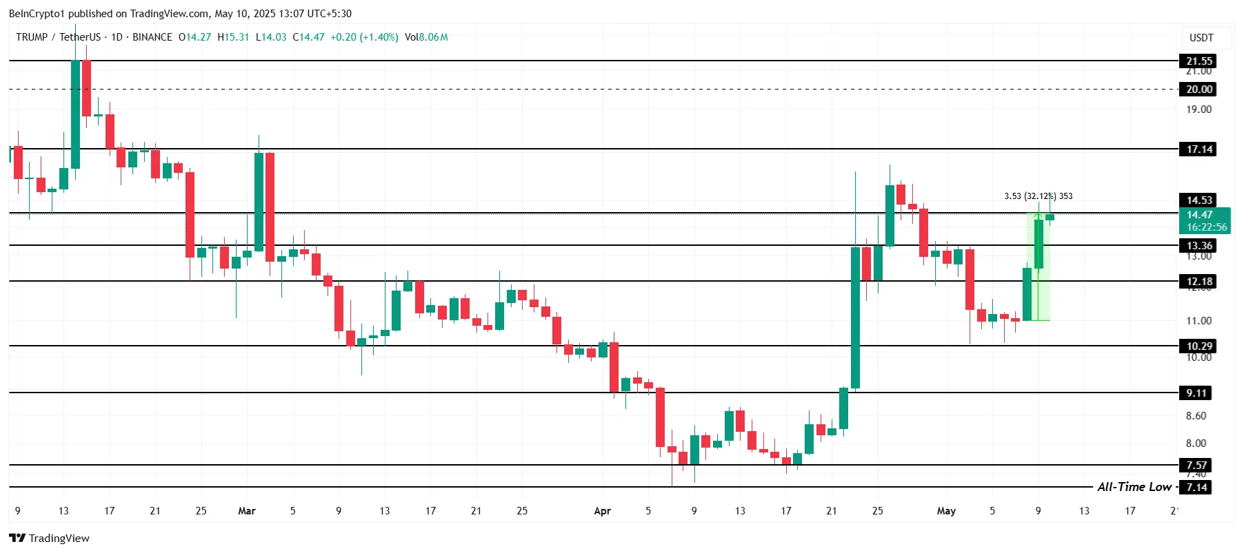 TRUMP Price Analysis. 