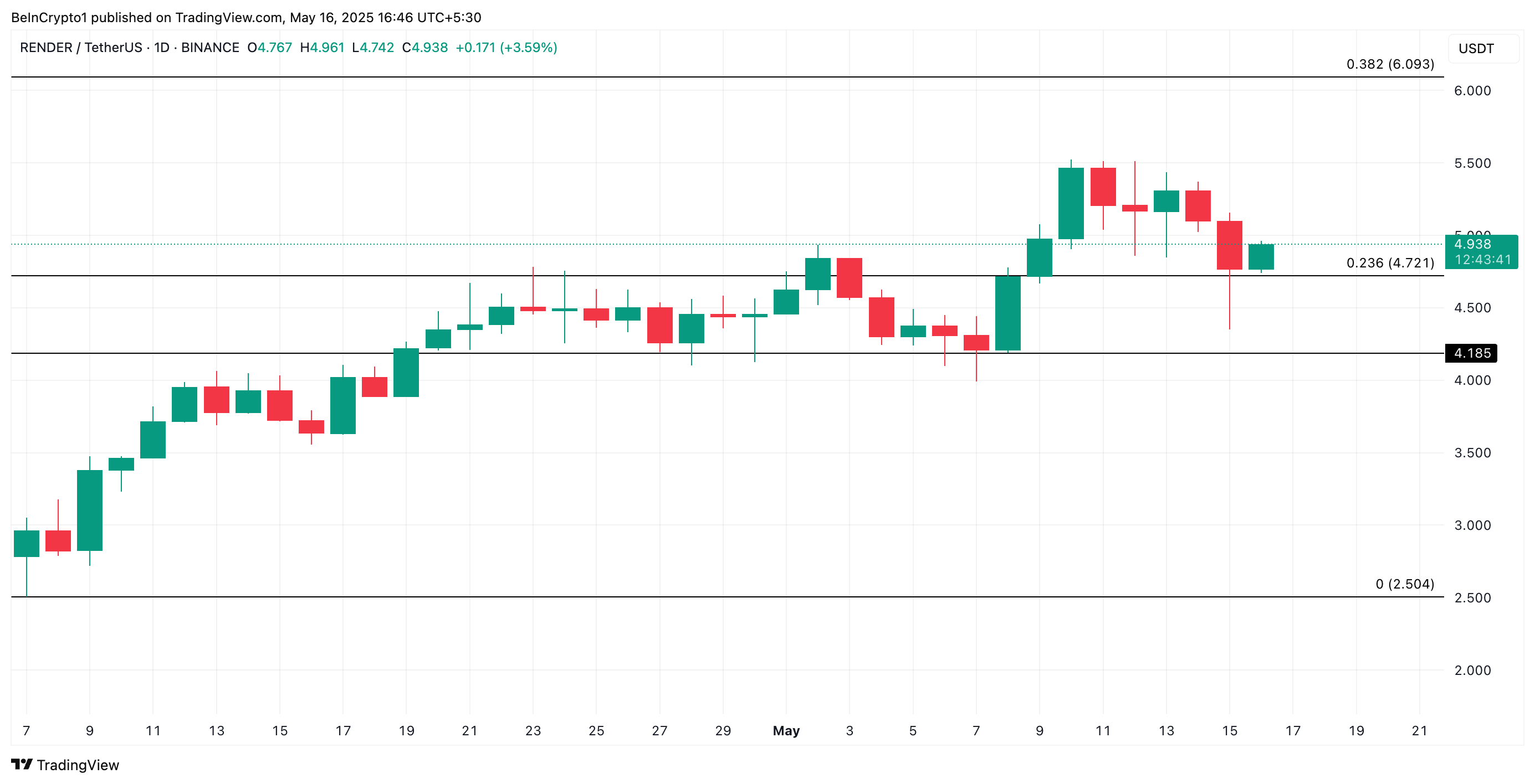 RENDER Price Analysis.