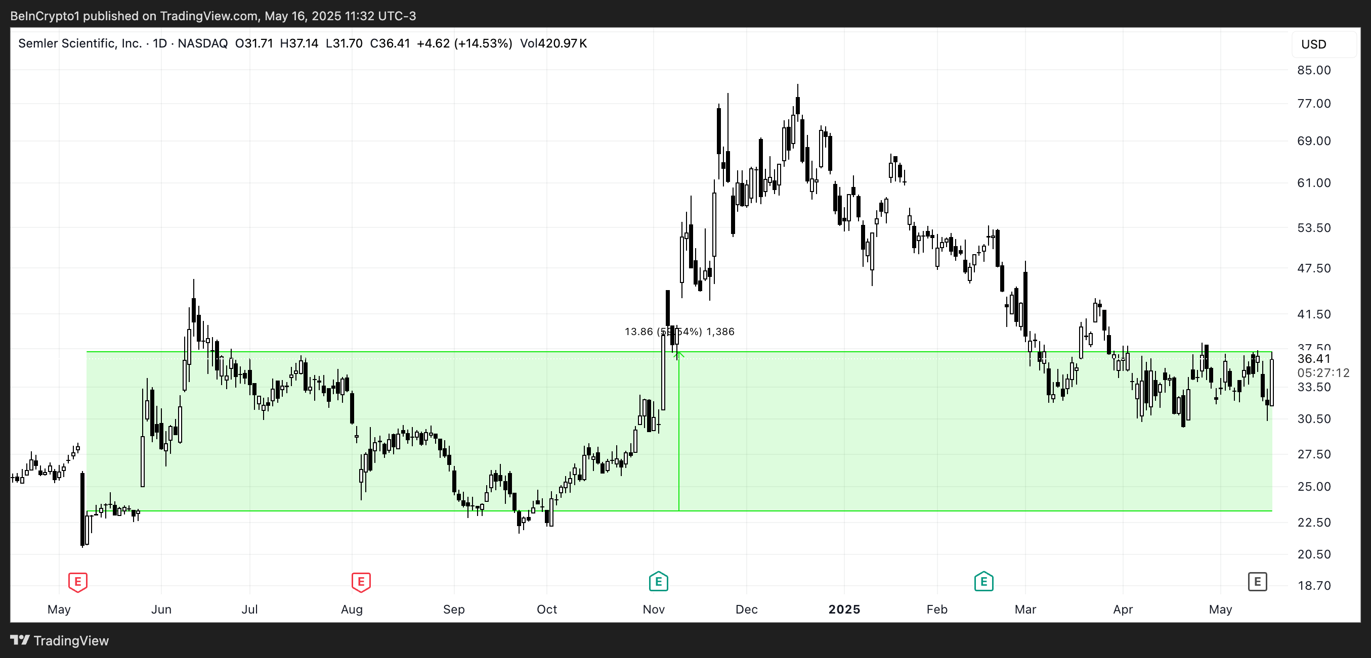 SMLR Price Analysis.