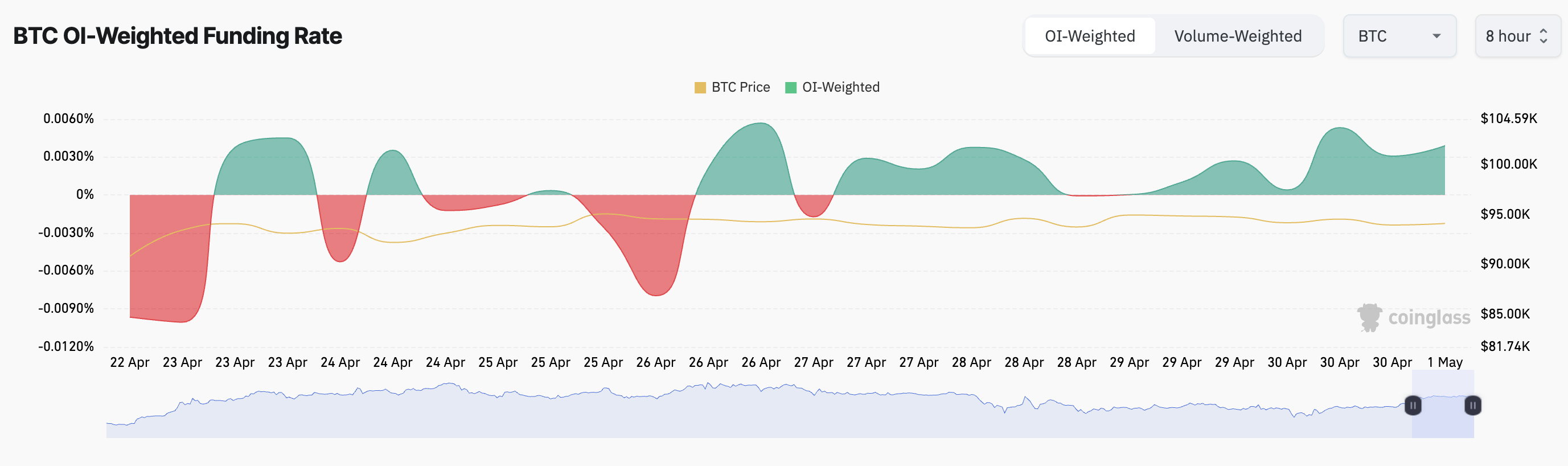 BTC Funding Rate.