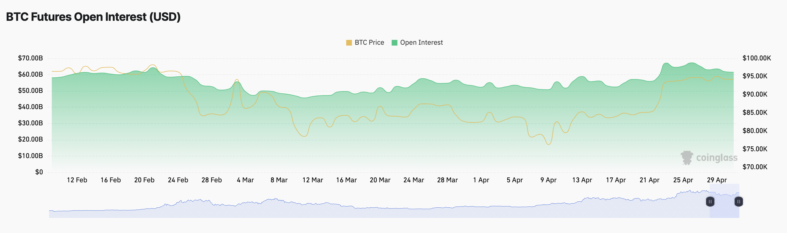 BTC Futures Open Interest