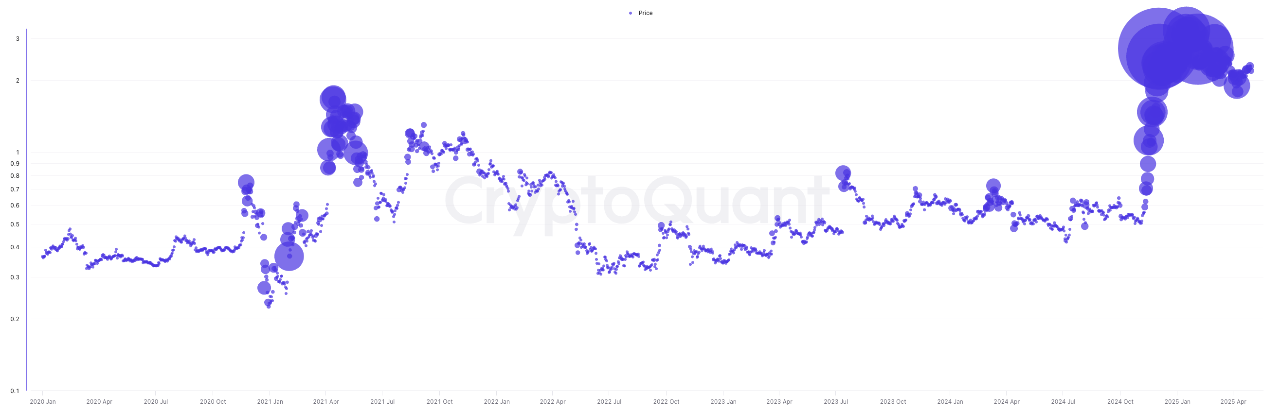 XRP Spot Exchange Volume Since 2020