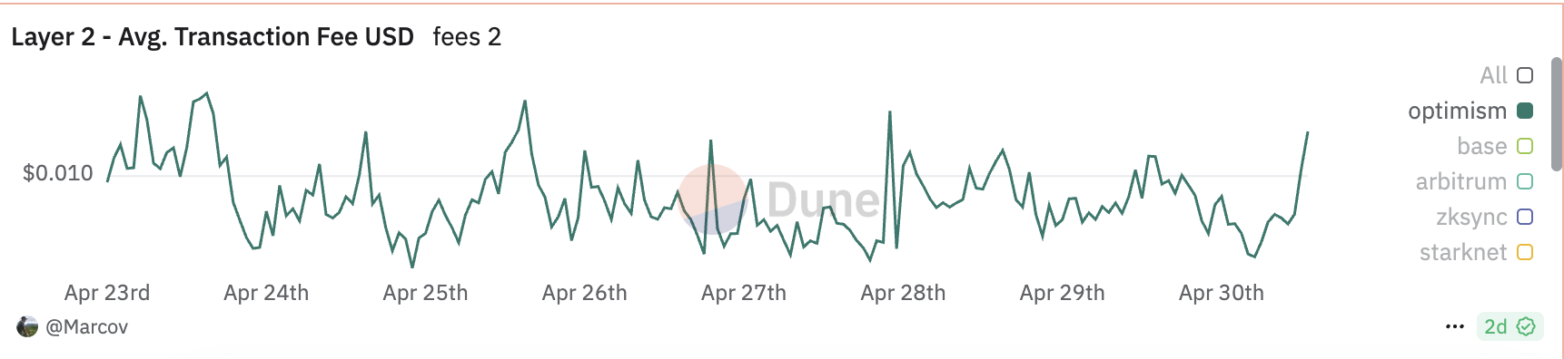 Optimism Average Transaction Fee.