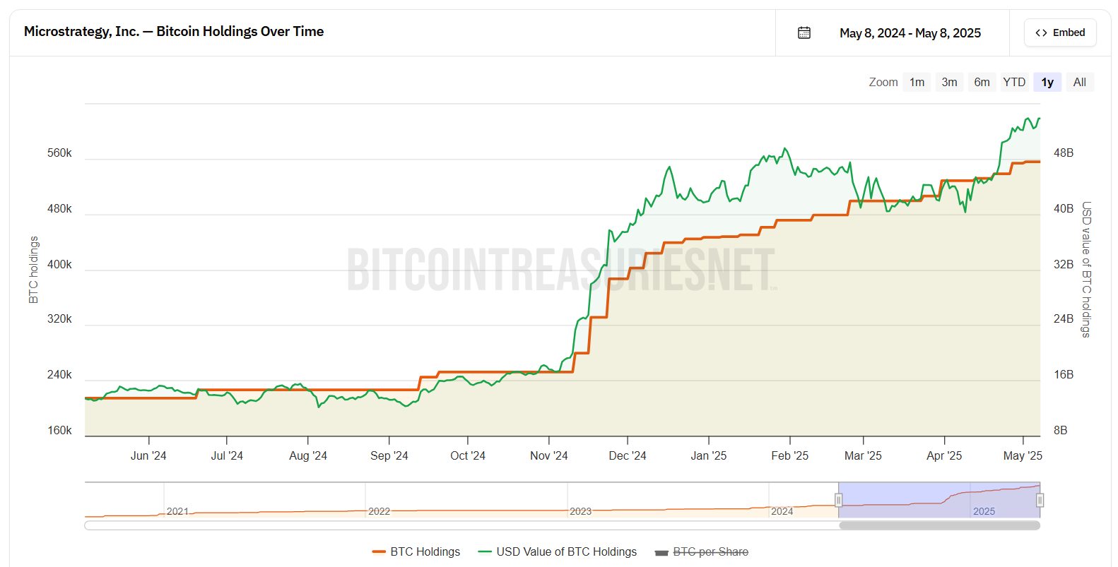 Strategy's Bitcoin Holdings Over Time. Source: BitcoinTreasuries