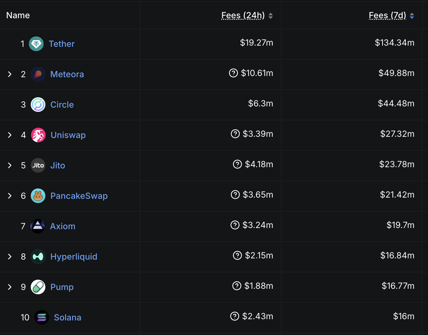 Top Apps and Chains by Fees and Revenue.