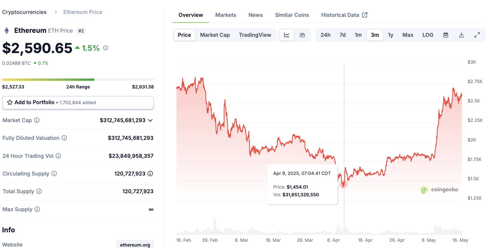 Alleged WLFI Sale at Price Bottom