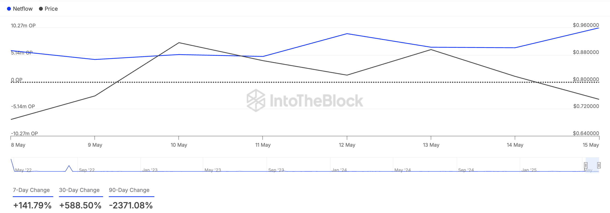 
OP Large Holders Netflow.