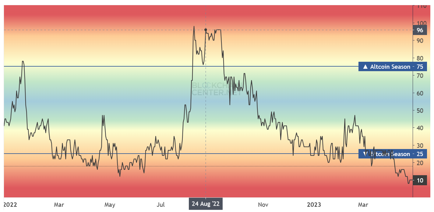 Altcoin Season Index Highlighting August 2022