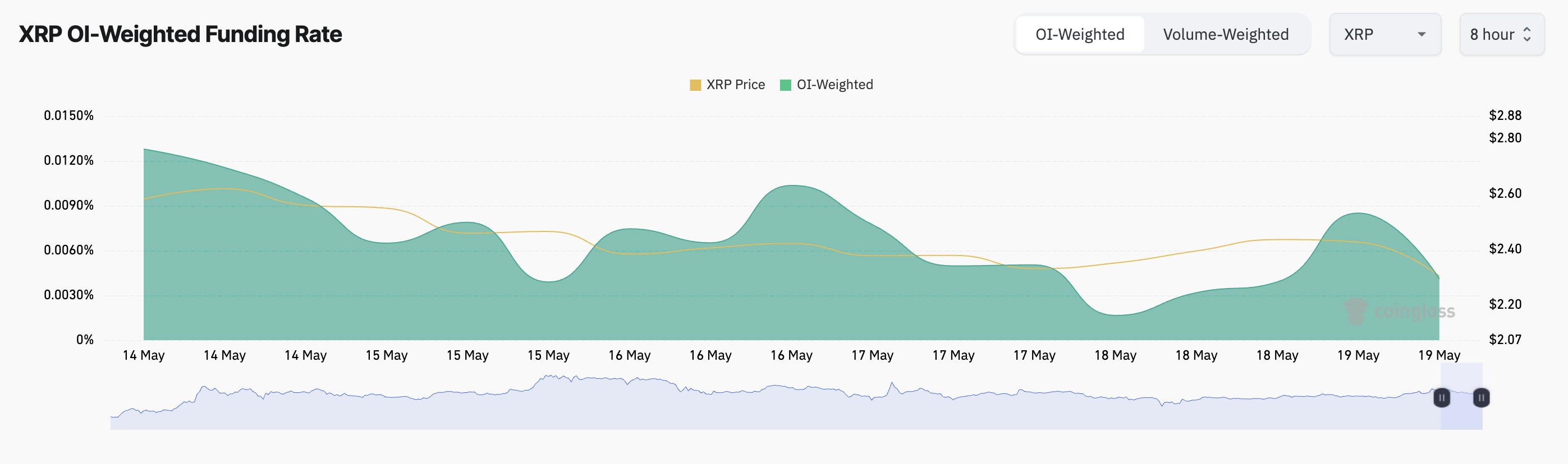 XRP Funding Rate