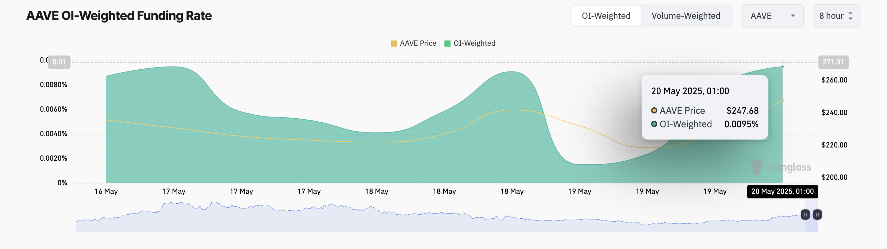 AAVE Funding Rate