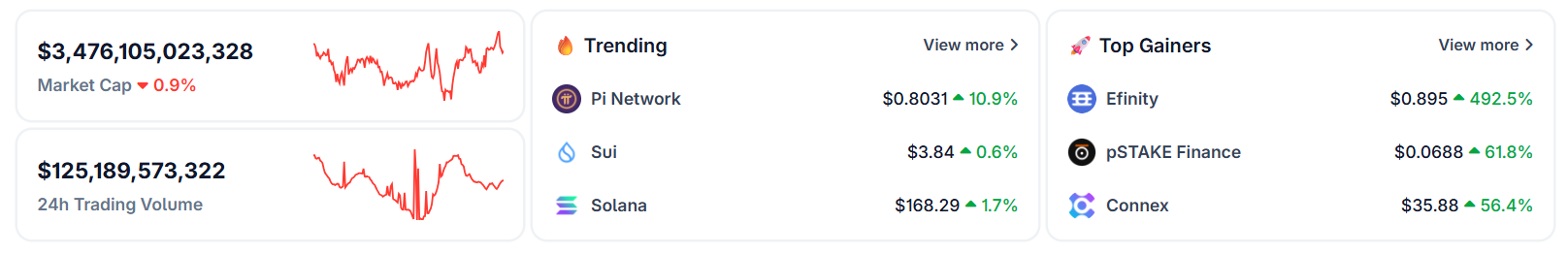 Pi Network is among the trending coins on CoinGecko. Source: CoinGecko