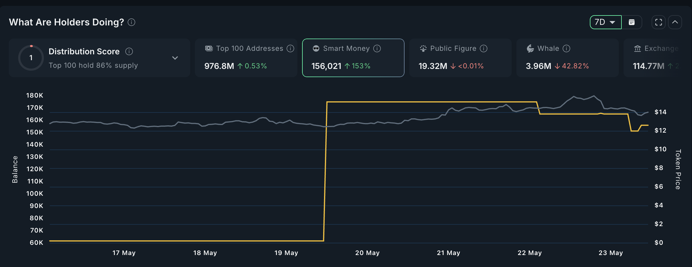 TRUMP Smart Money Activity.