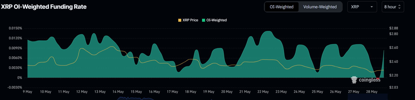 XRP Funding Rate
