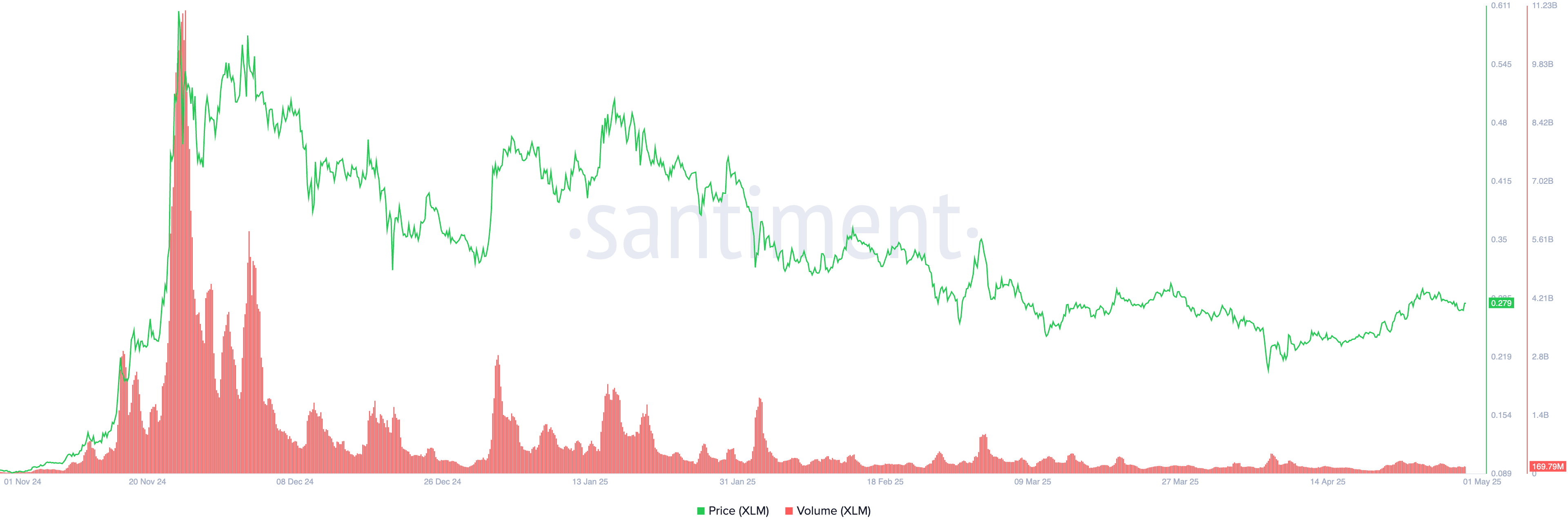 XLM Price and Volume.