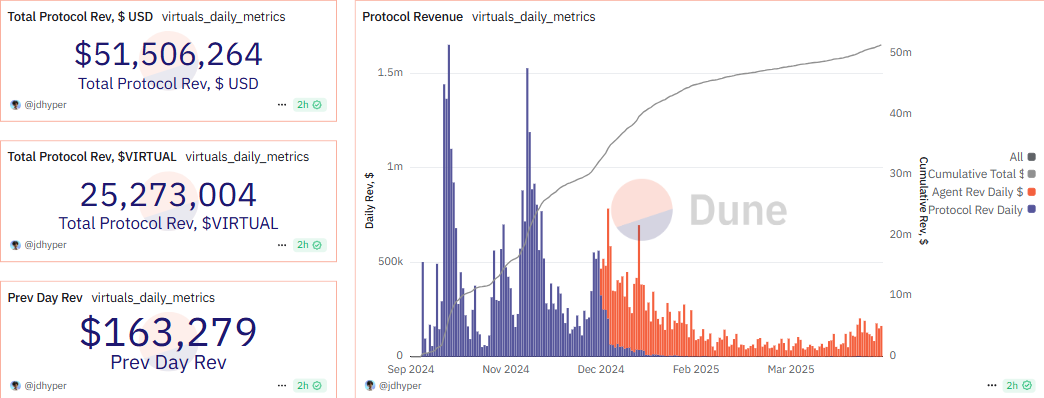 Virtuals Protocol revenue