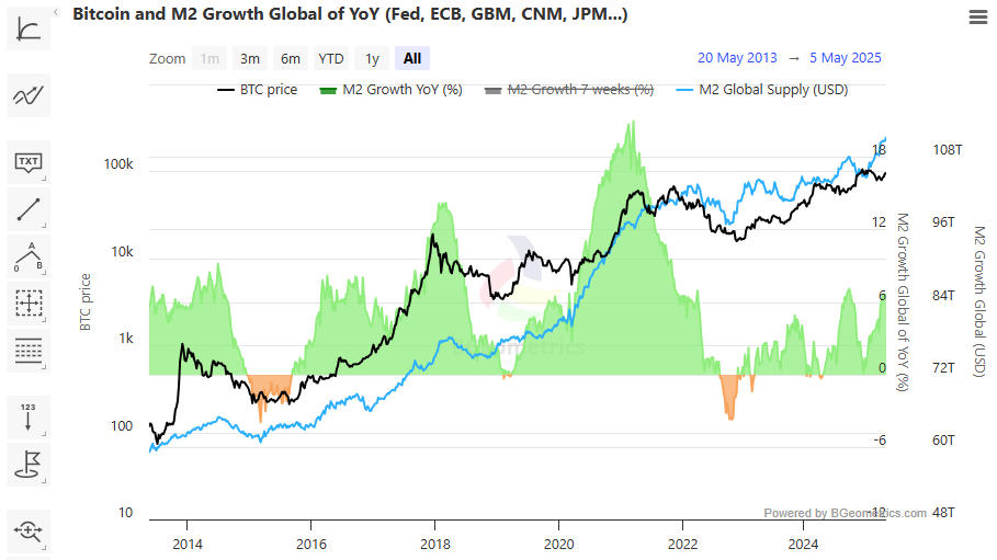 Bitcoin and M2 Money Supply Chart In the Past Year