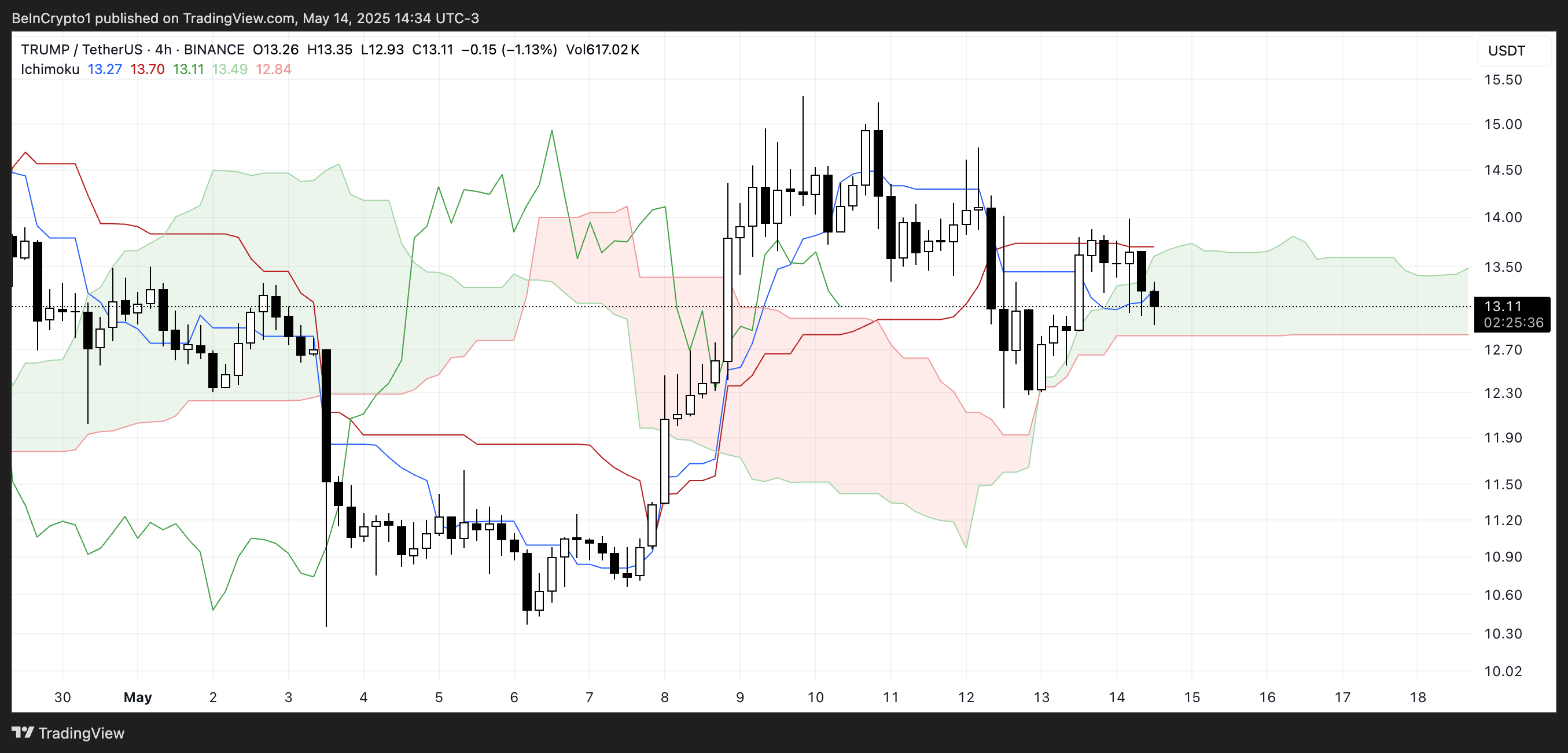 TRUMP Ichimoku Cloud.