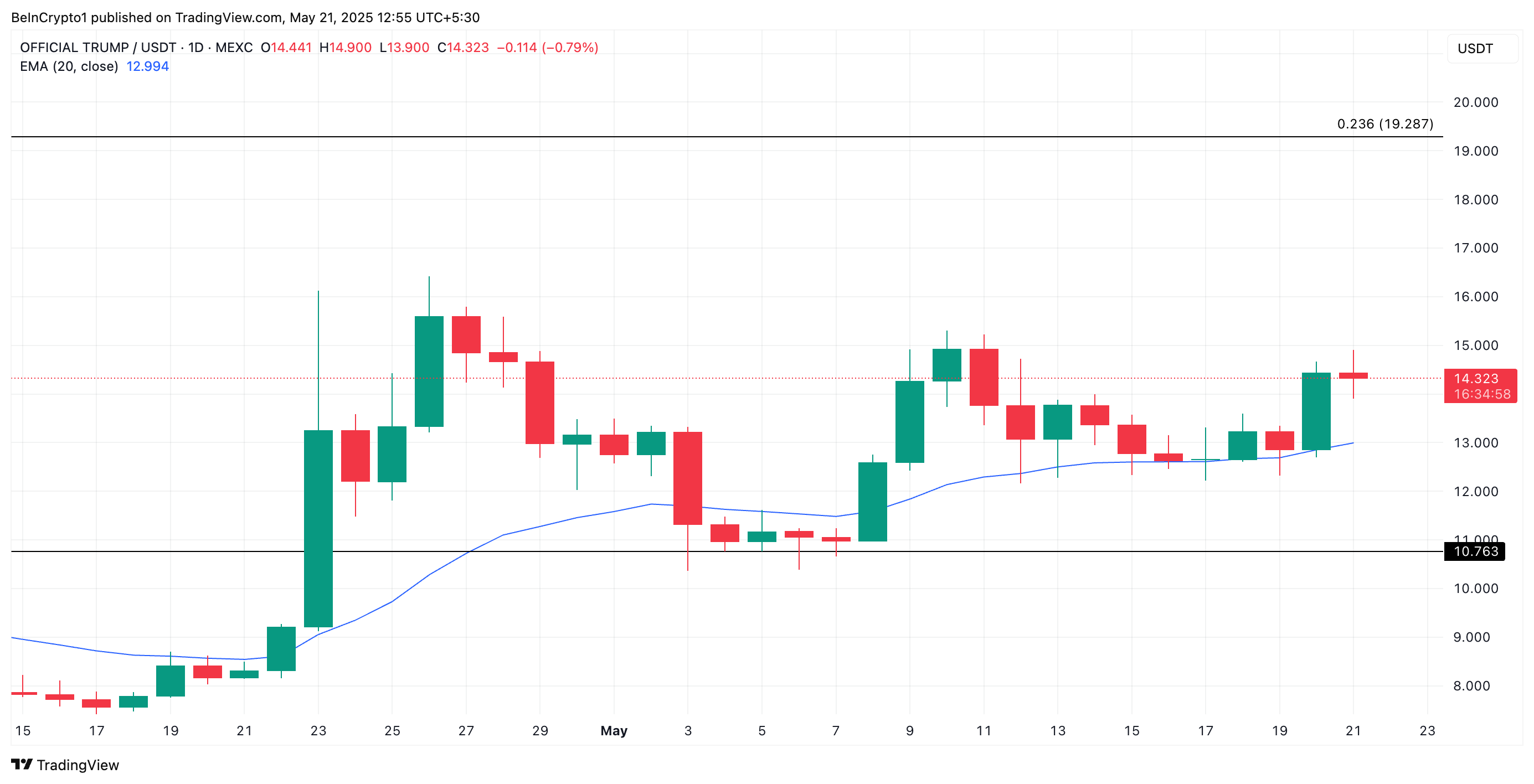 TRUMP Price Analysis.