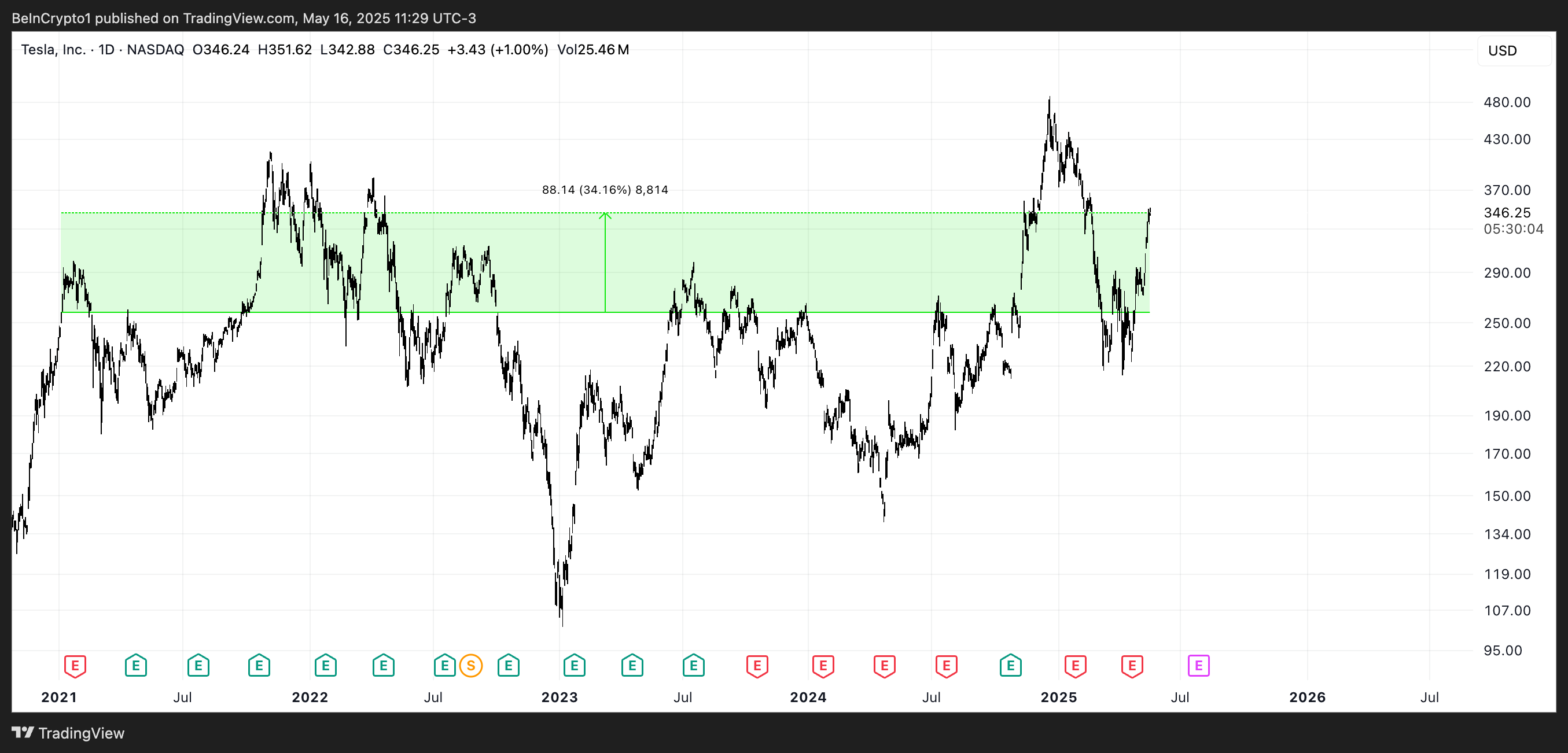 TSLA Price Analysis.