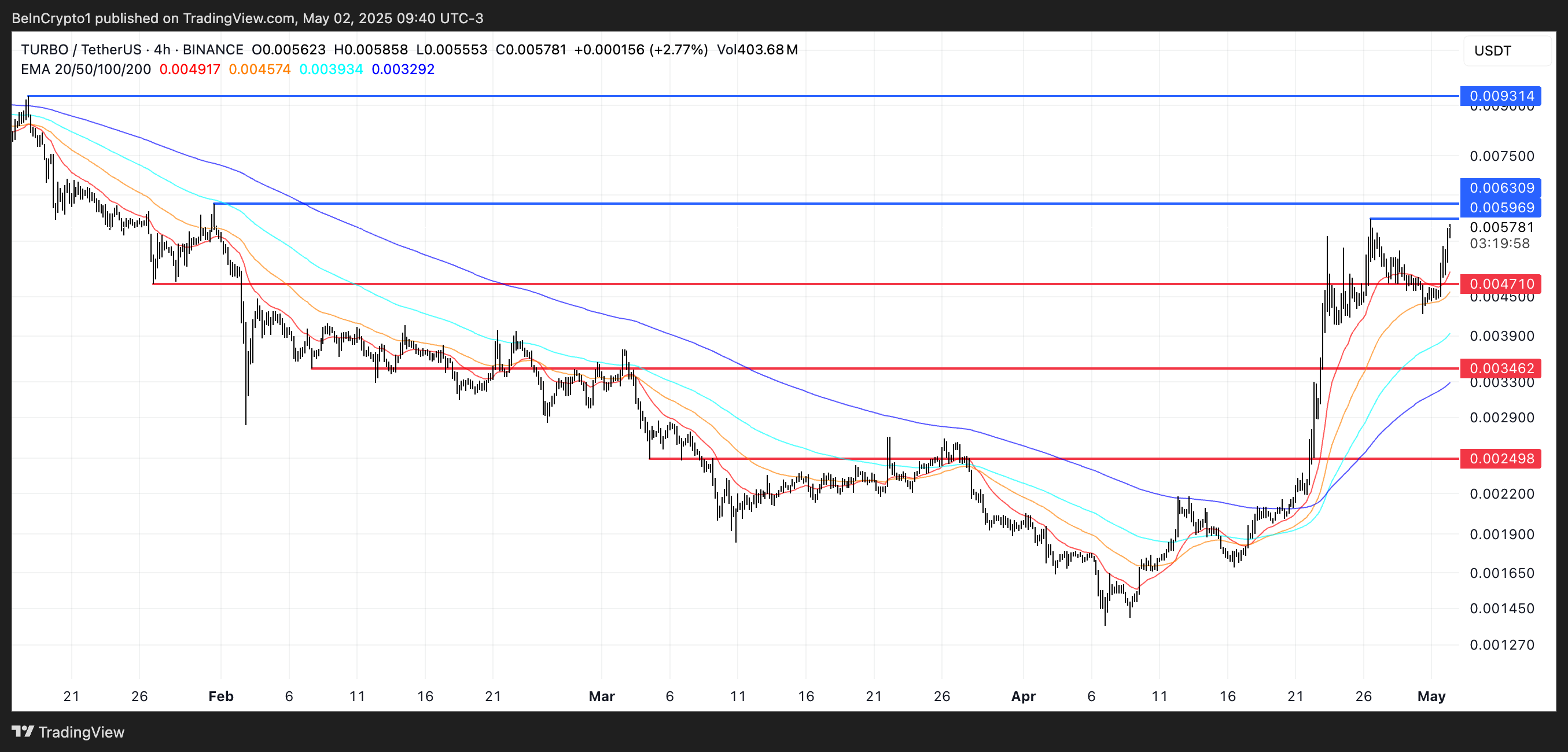 TURBO Price Analysis.