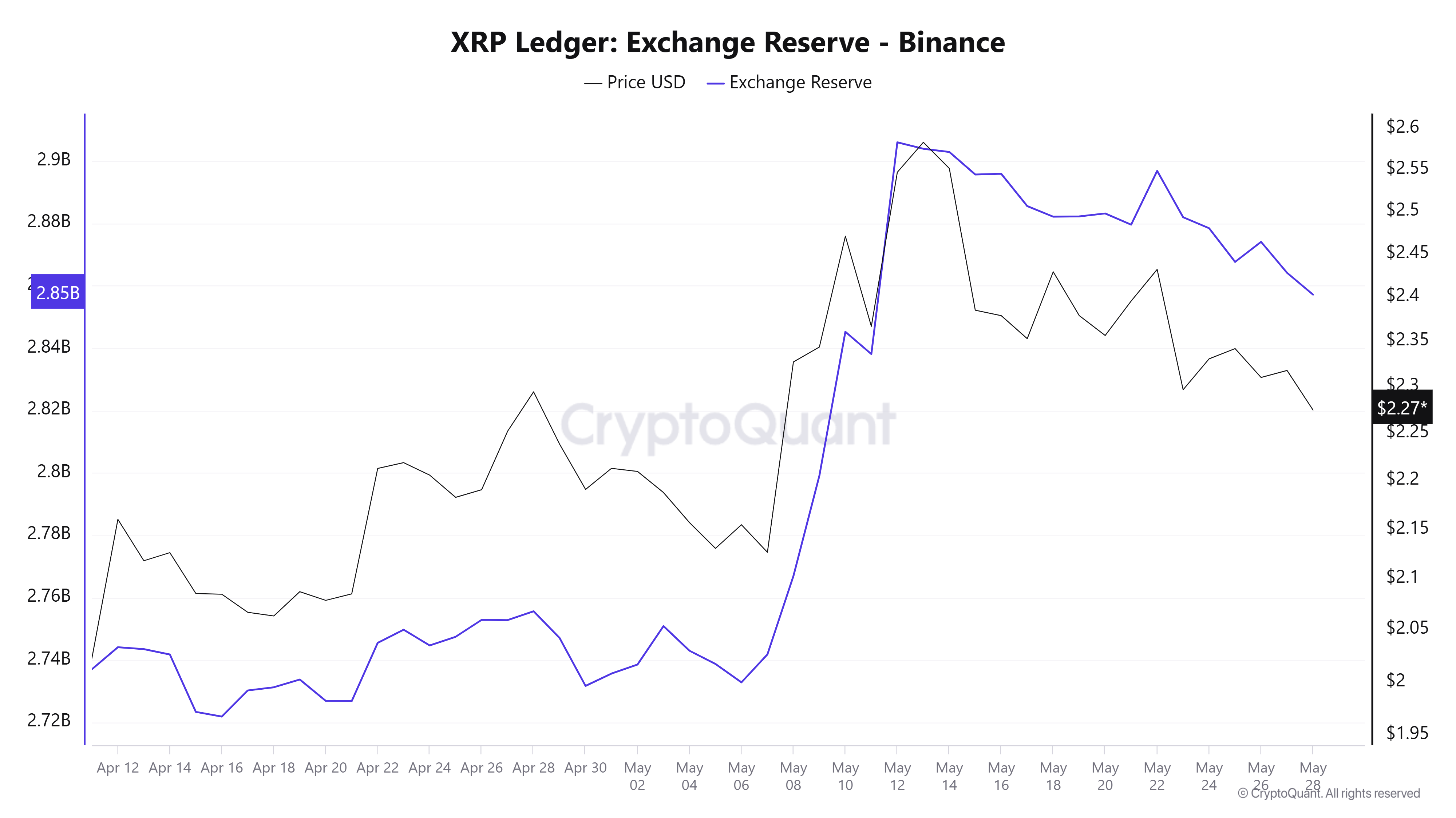 XRP Exchange Reserves.