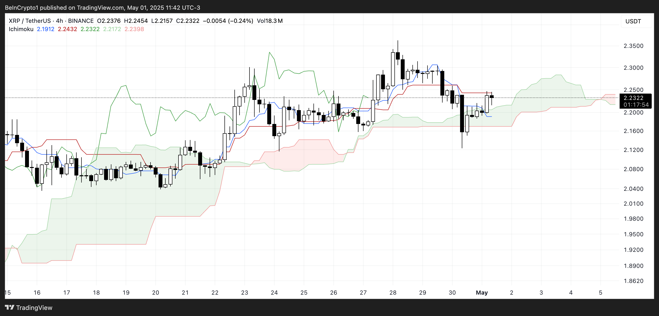 XRP Ichimoku Cloud.