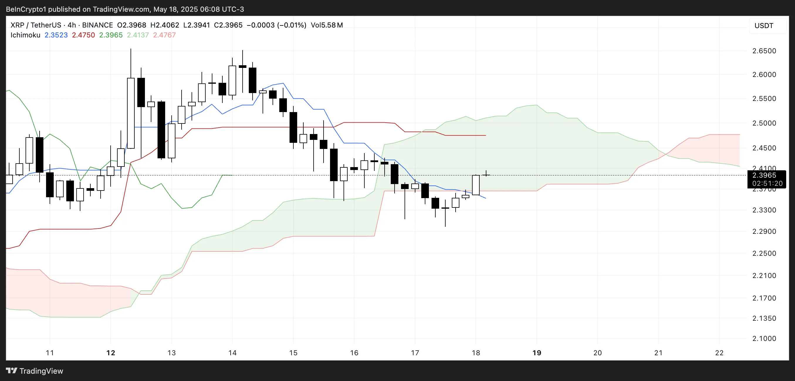 XRP Ichimoku Cloud.
