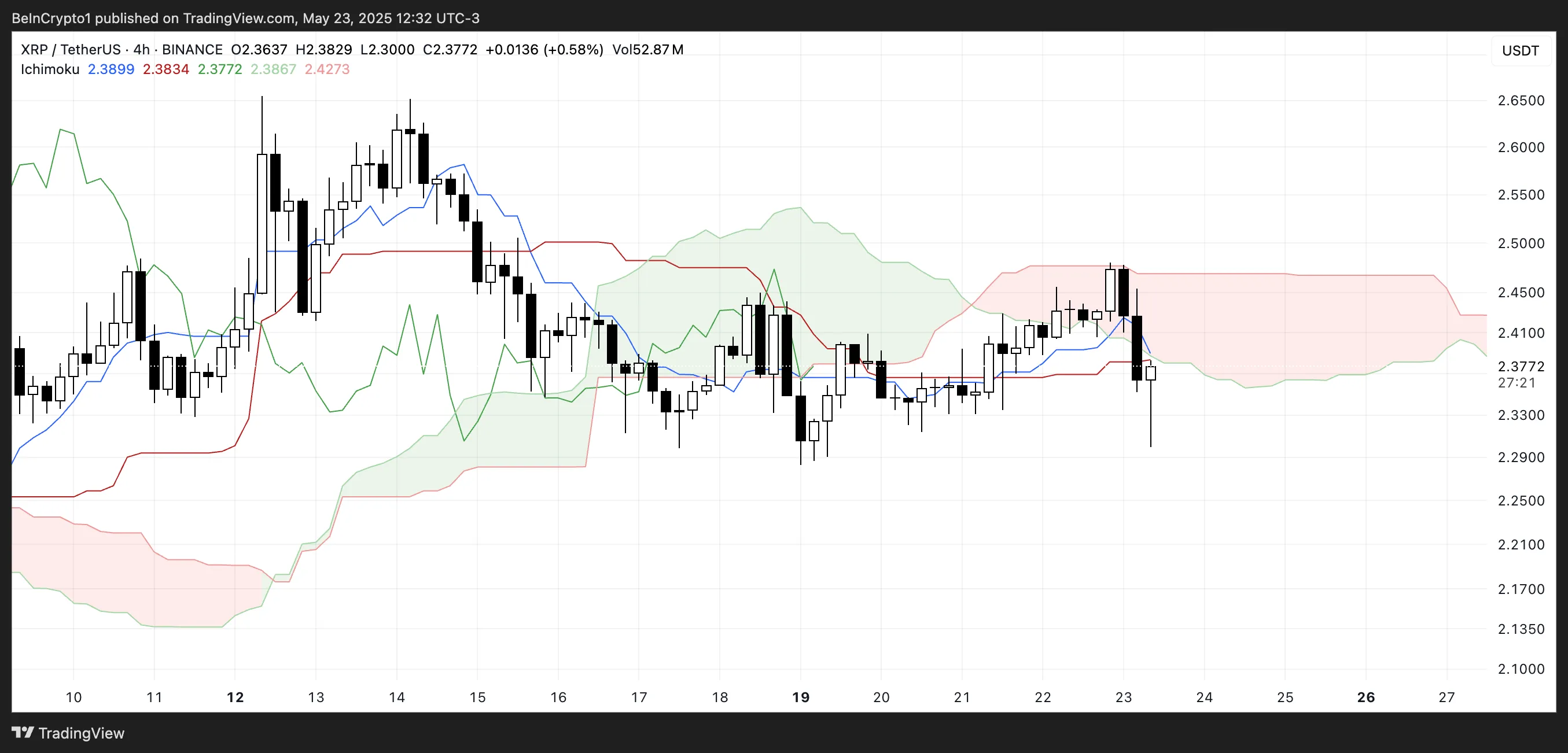 XRP Ichimoku Cloud.