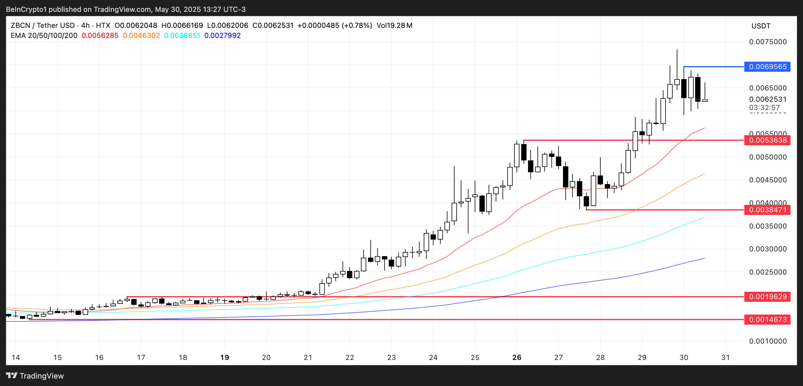 ZBCN Price Analysis.