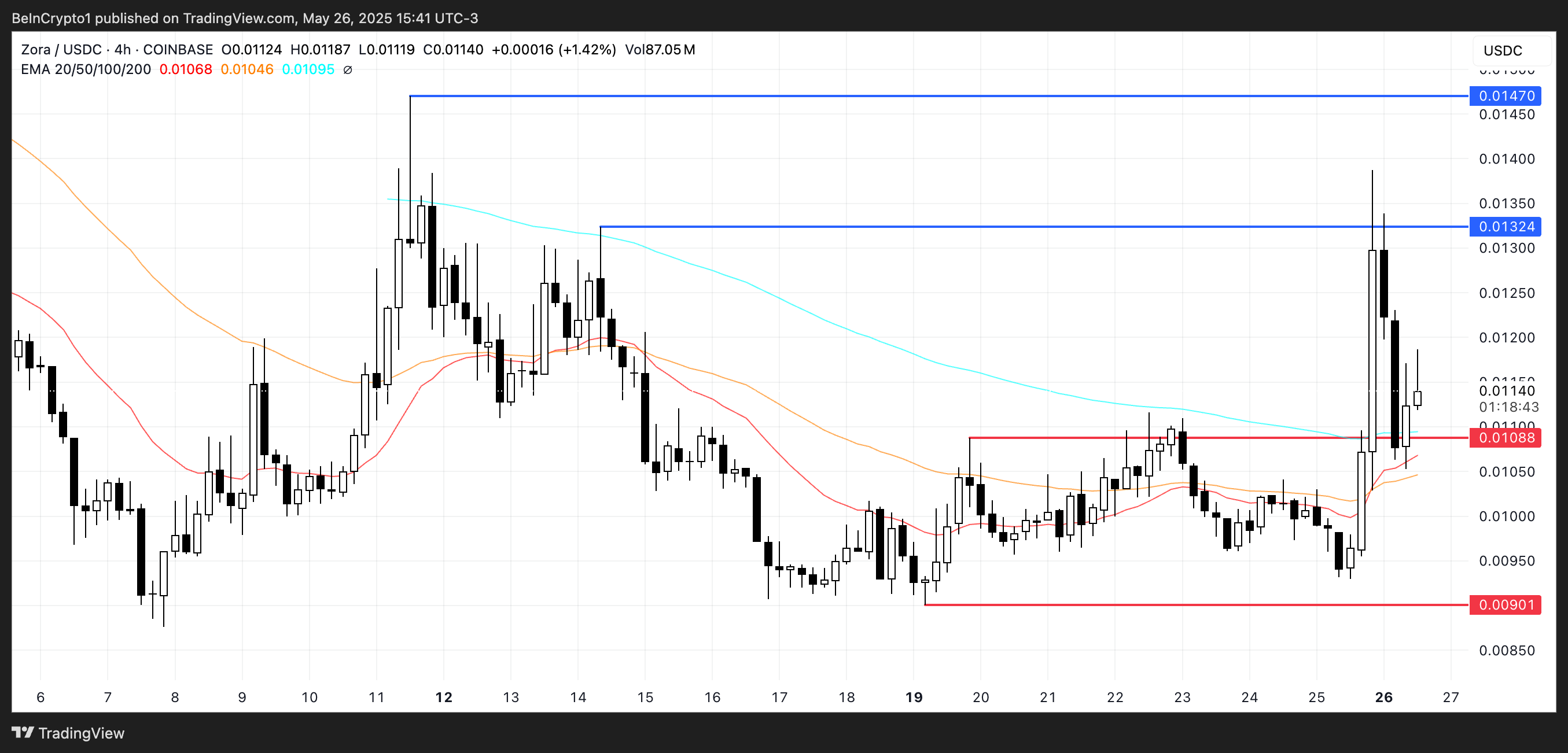 ZORA Price Analysis.