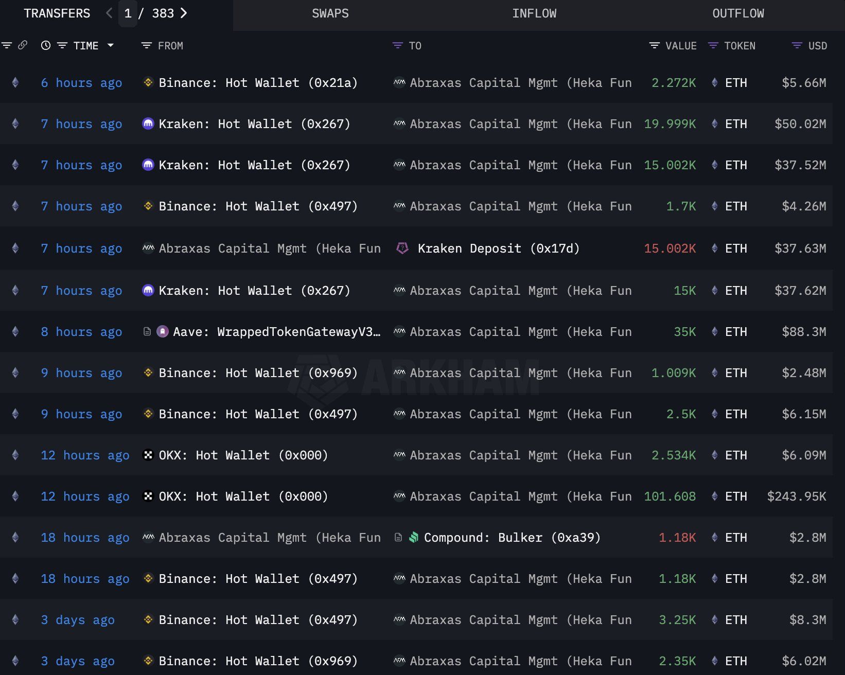 Abraxas Capital Buying Ethereum