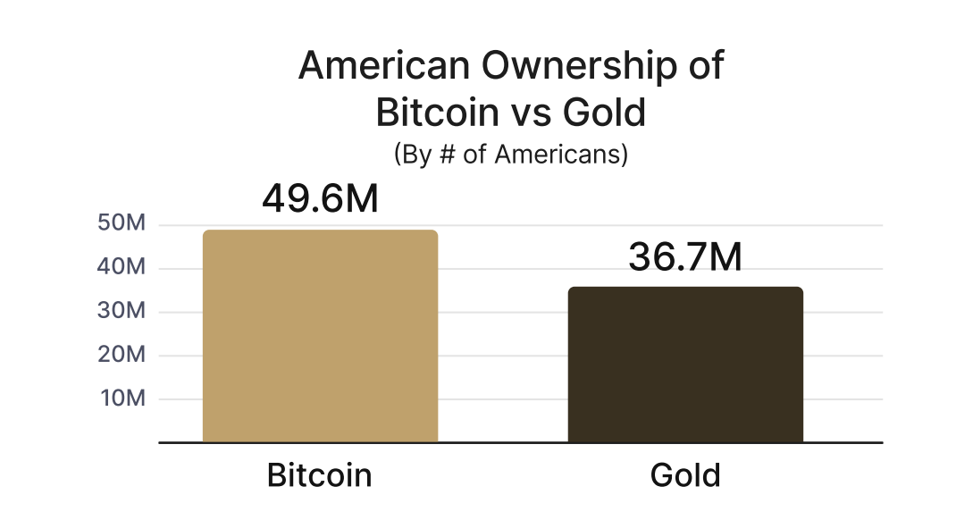 Nearly 50 million Americans own Bitcoin, while the number of gold owners is almost 37 million. Source:  River