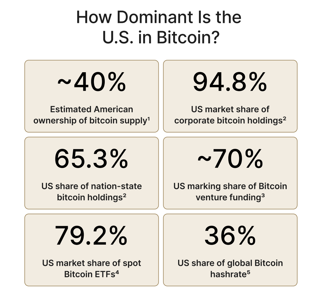 US dominance in Bitcoin. Source: River