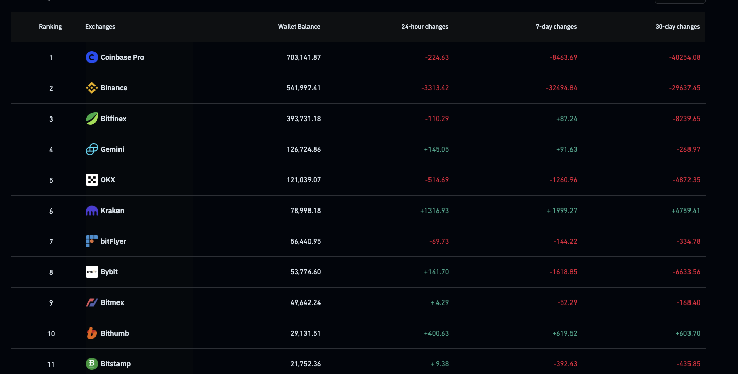 Bitcoin Supply on Exchanges. Source: Coinglass