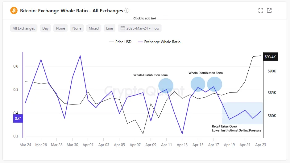 Bitcoin exchange whale ratio. Source: CryptoQuant