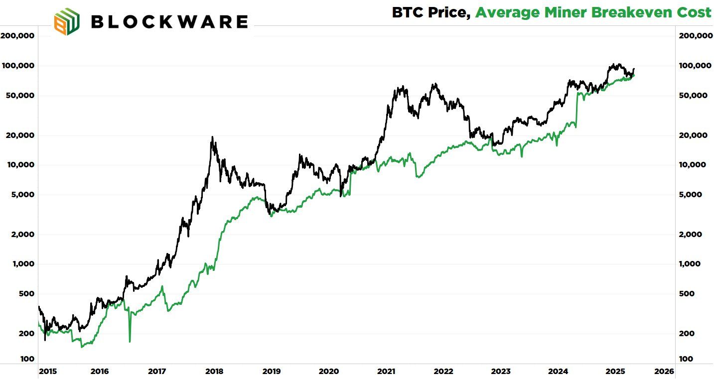 Average Miner Cost of Production. Source: Breedlove22