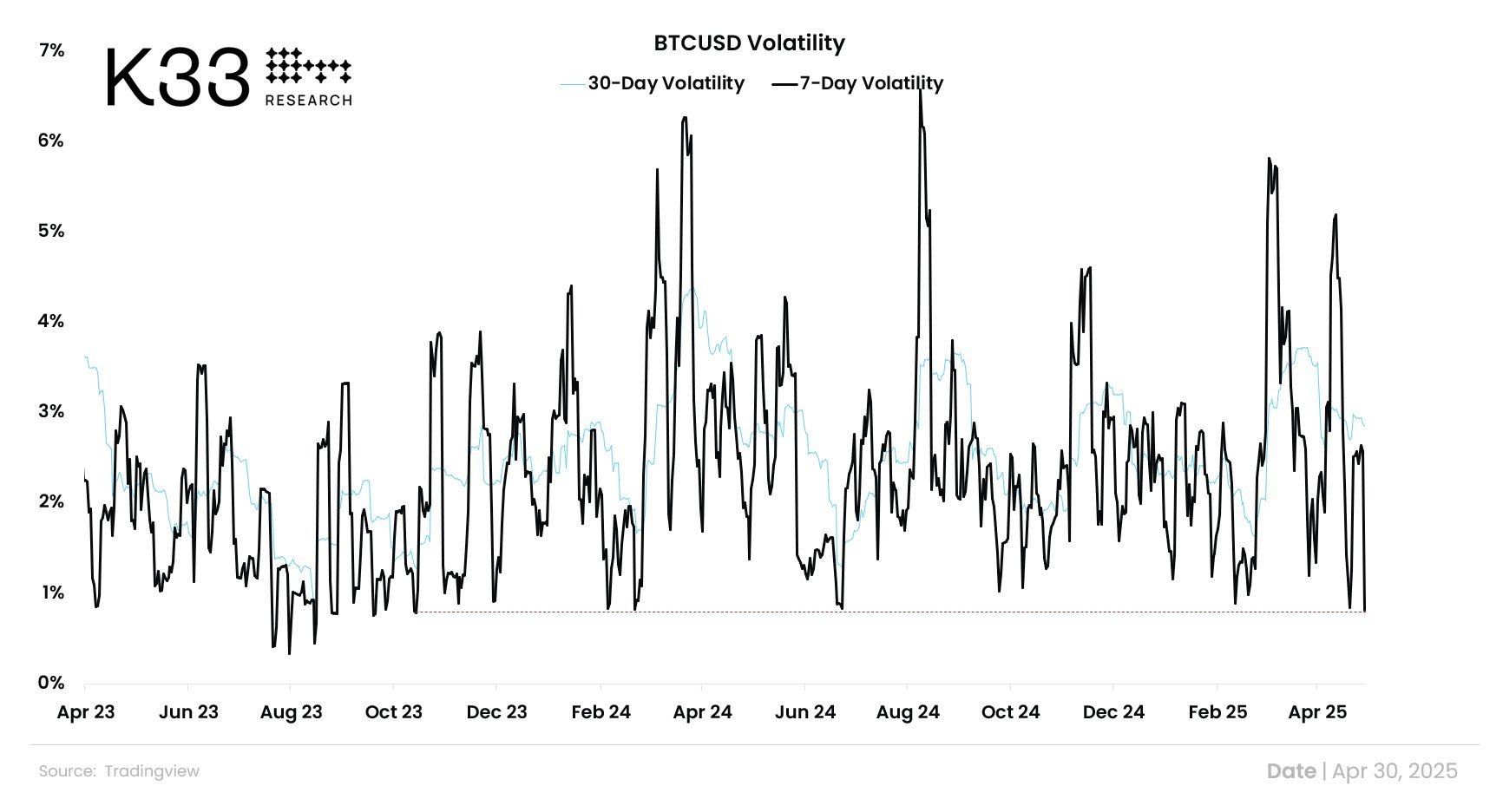 BTC/USD Volatility. Source: cryptounfolded