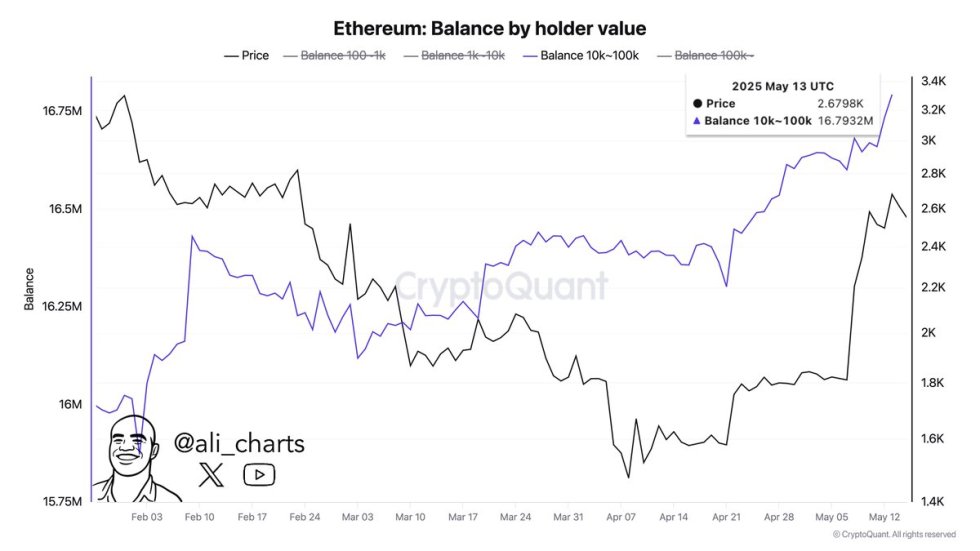 Ethereum Balance by Holder Value | Source: Ali Martinez on X
