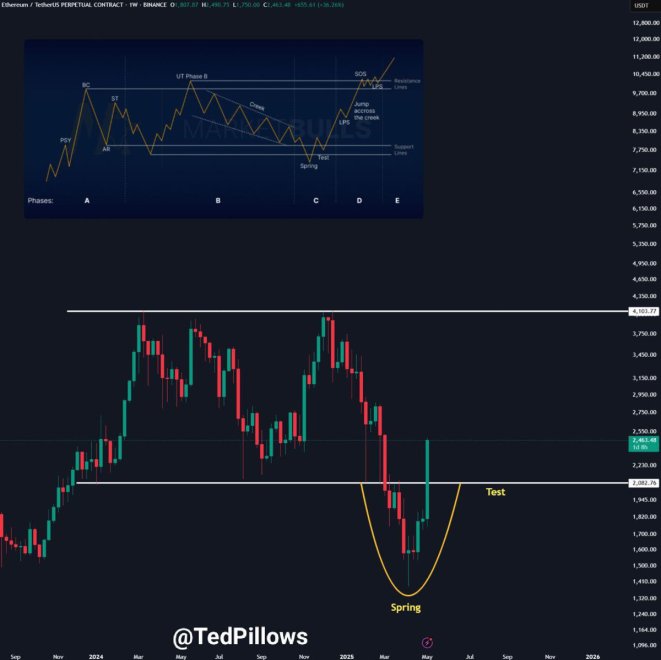 Ethereum reclaims key levels | Source: Ted Pillows on X