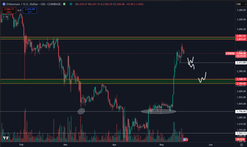 Ethereum looking for key liquidity levels | Source: Daan on X