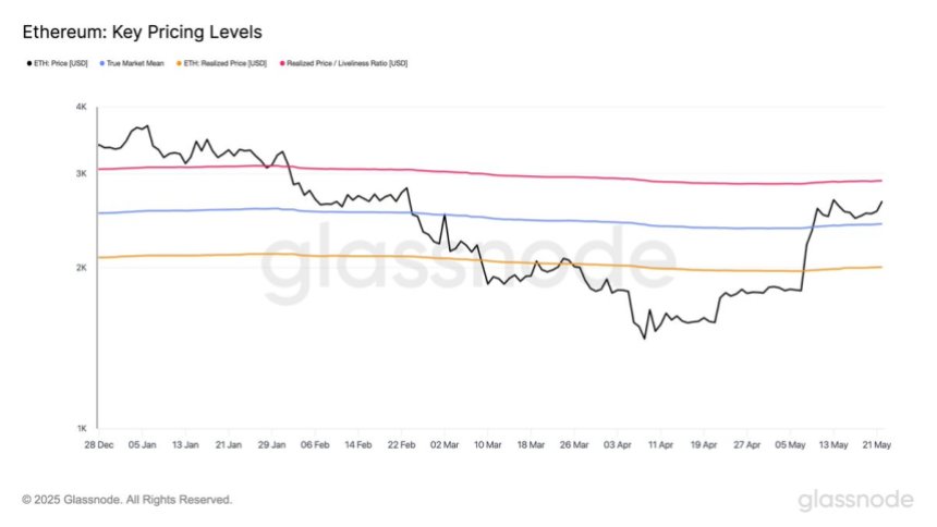 Ethereum Key Pricing Levels | Source: Glassnode on X