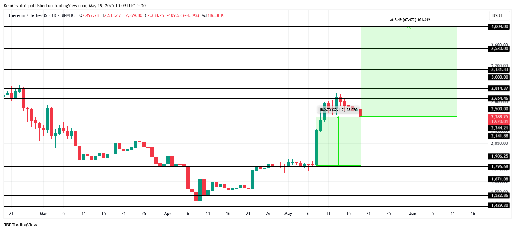Ethereum Price Analysis