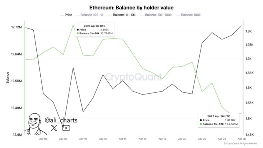 Ethereum Balance By Holder Value | Source: Ali Martinez on X