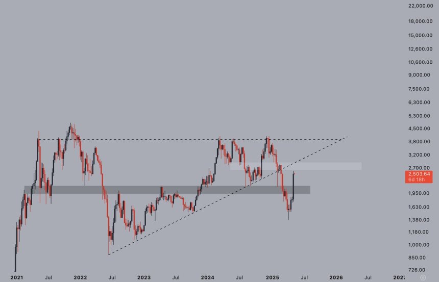 Ethereum massive weekly bounce | Source: Jelle on X