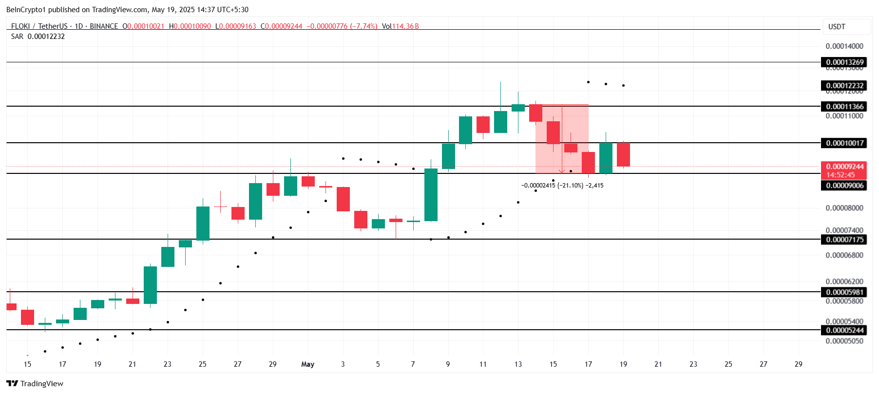 FLOKI Price Analysis.